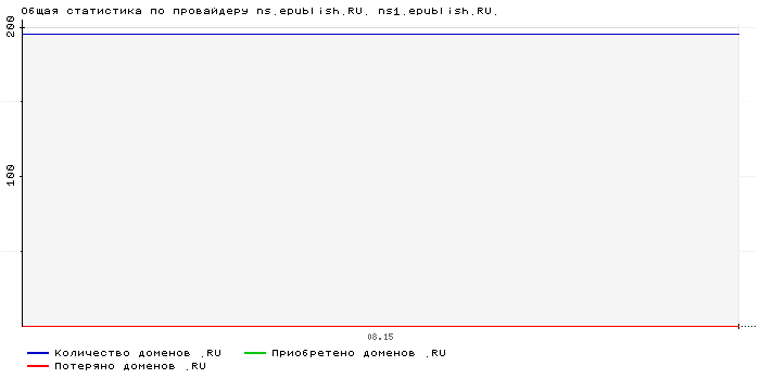 ���������� �� ���������� ns.epublish.RU. ns1.epublish.RU.
